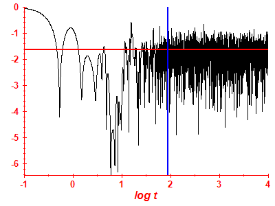 Survival probability log